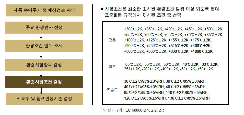 환경시험조건 결정