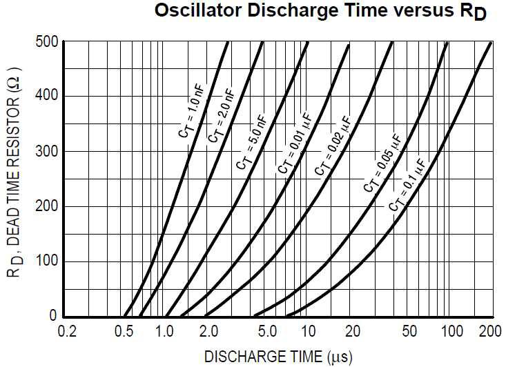 방전시간과 Dead Time 관계 그래프
