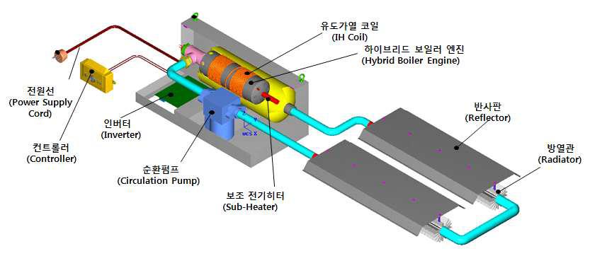 유도가열보일러 기본 구조