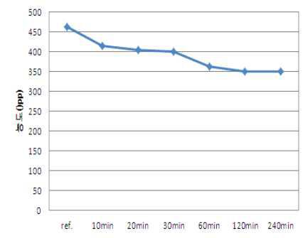 공정 시간에 따른 포름알데히드 함량 변화 그래프