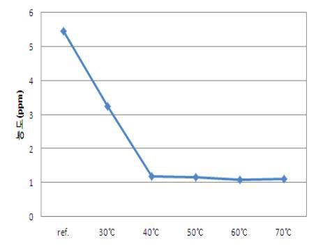 공정 온도에 따른 포름알데히드 함량 변화 그래프