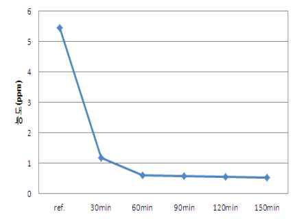 공정 시간에 따른 포름알데히드 함량 변화 그래프