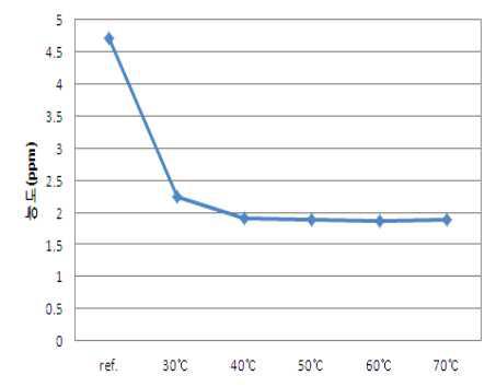 공정 온도에 따른 포름알데히드 함량 변화 그래프