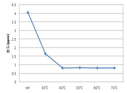 공정 온도에 따른 포름알데히드 함량 변화 그래프