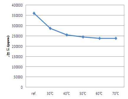 공정 온도에 따른 포름알데히드 함량 변화 그래프