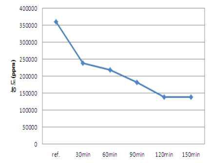 공정 시간에 따른 포름알데히드 함량 변화 그래프