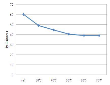 공정 온도에 따른 포름알데히드 함량 변화 그래프
