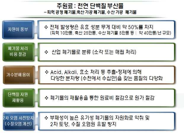 가공 부산물의 특성