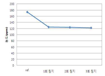 광촉매 처리 횟수에 따른 포름알데히드 함량 변화 그래프