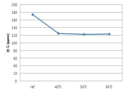 건조 온도에 따른 포름알데히드 함량 변화 그래프