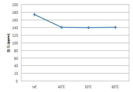 건조 온도에 따른 포름알데히드 함량 변화 그래프