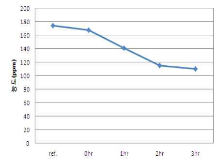 UV 조사 시간에 따른 포름알데히드 함량 변화 그래프