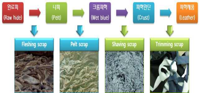 피혁 제조 공정별 부산물 현황