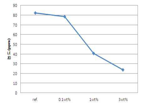 최적 공정에 따른 함량별 포름알데히드 함량 그래프