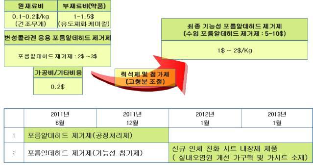 개발 포름알데히드 제거제의 사업화 계획