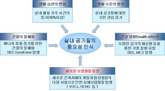 실내 공기 질 인식의 중요성