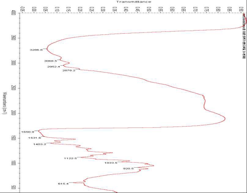 Triethylenetetramine을 이용한 화학적 변형 가수 분해물 IR spectra