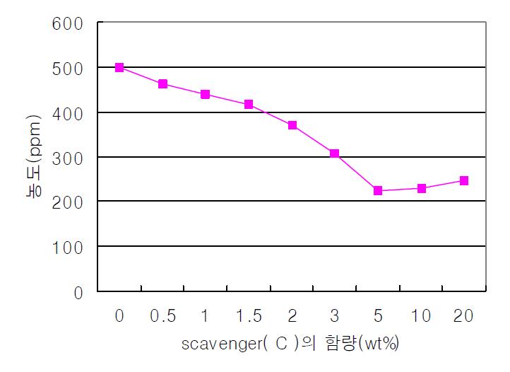 Scavenger(C) 함량에 따른 formaldehyde 농도 변화