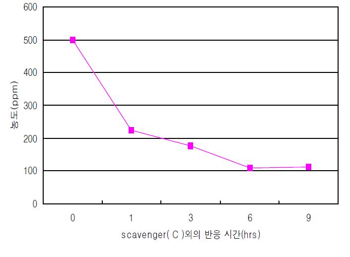 Scavenger(C)와의 반응 시간에 따른 formaldehyde 농도 변화
