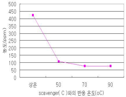 Scavenger(C)와의 반응 온도에 따른 formaldehyde 농도 변화