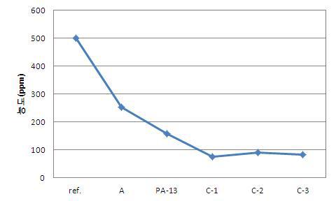 Aldehyde scavenger 종류별 formaldehyde의 농도 변화