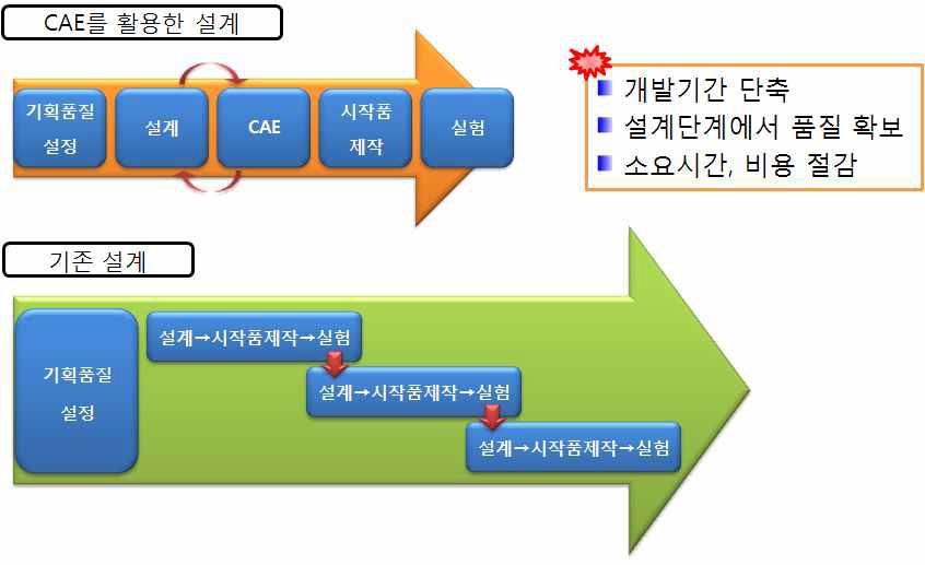 CAE에 의한 개발 프로세스