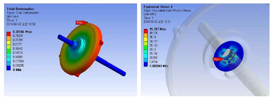 20Nm를 적용하였을 때의 변형량과 응력분포(너트 포함)