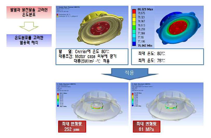 열-구조 연성해석 조건 및 해석결과