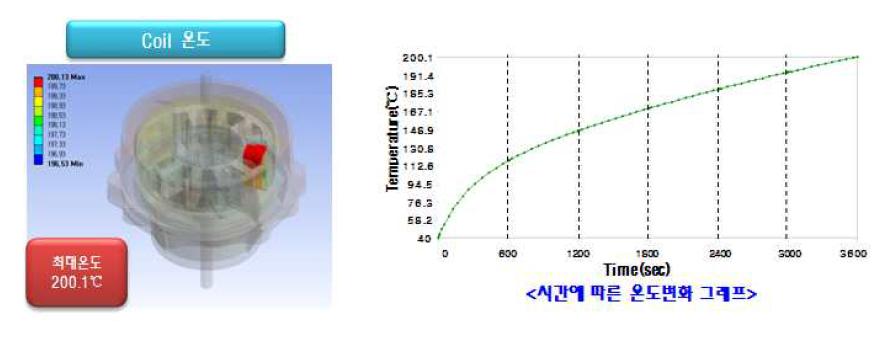 상전류 70A의 온도분포(캐리어 내부를 제외하고 대류열전달 적용)