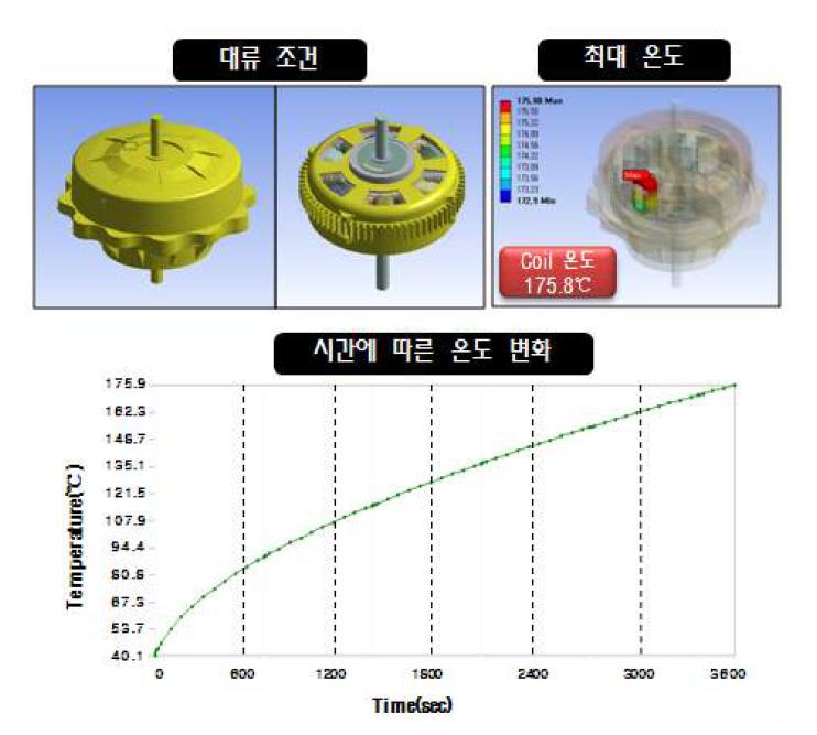 방열구멍을 뚫었을 때 온도 특성