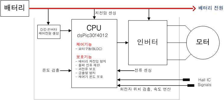 개발된 제어기 구성도