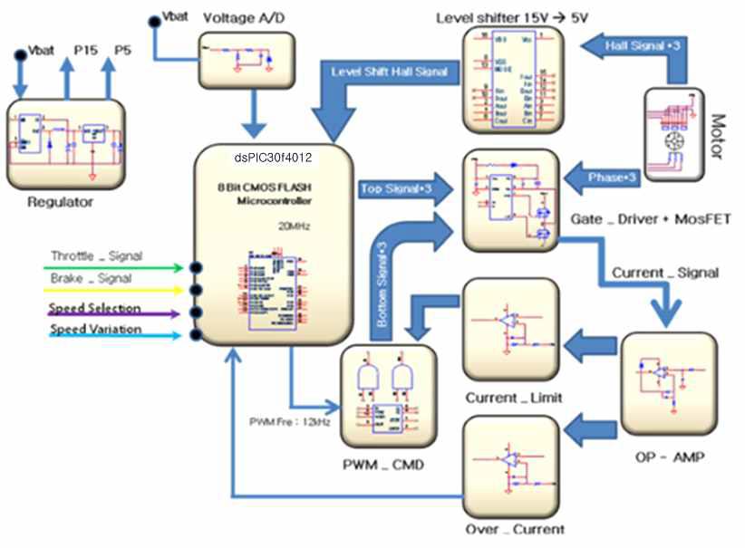 개발된 제어기의 System Block Diagram