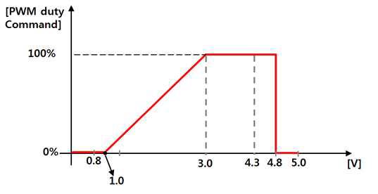 Throttle Input Voltage에 따른 PWM Duty