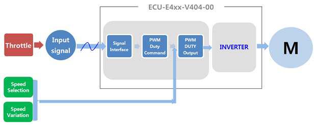 모터 구동 Block Diagram