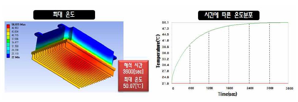 정격 운전시(전류 36A) 최대 온도 및 시간에 따른 온도 분포