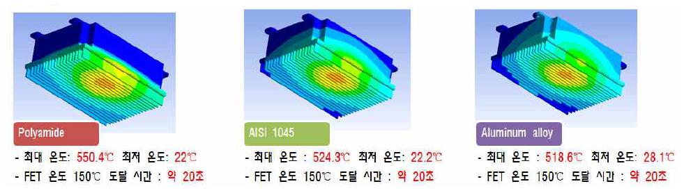 재질에 따른 최대 온도(정상상태) 및 150℃도달 시간