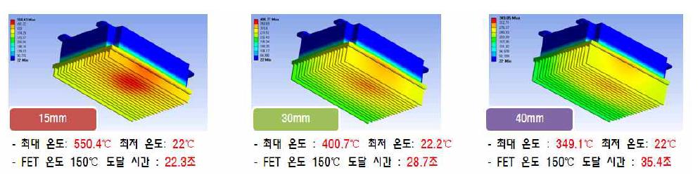 길이 변경에 따른 최대 온도 및 150℃ 도달 시간