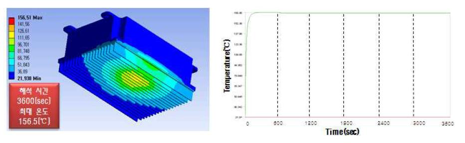 공냉(3m/sec)에 따른 최대 온도 및 시간에 따른 온도 변화