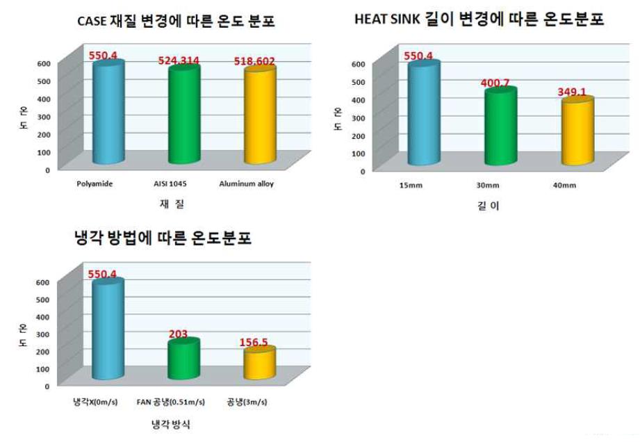 방열 방안에 따른 온도 분포