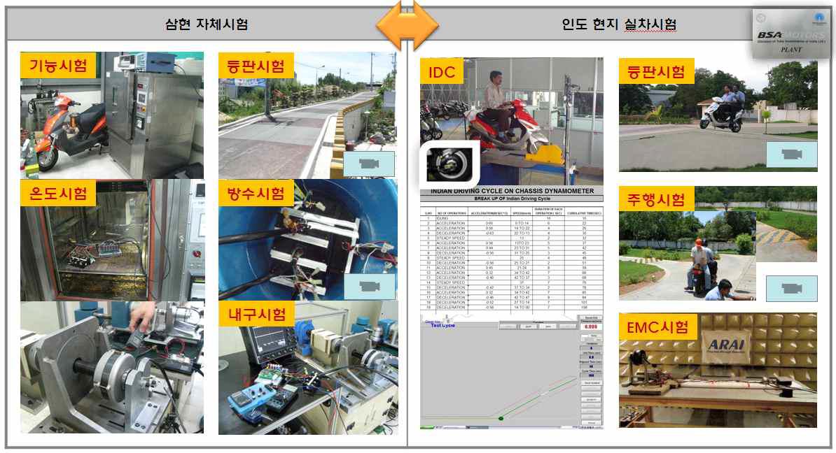 차량 신뢰성 및 안전성 확보를 위한 삼현 자체시험 및 인도 현지 실차시험