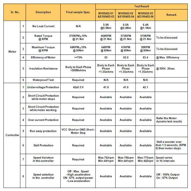 구동모듈의 성능 및 기능시험 결과(예시)