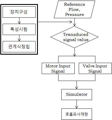 호흡유동 계측 시스템 flow chart