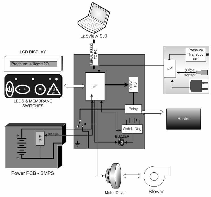 양압공급 장치 제어부 Block Diagram