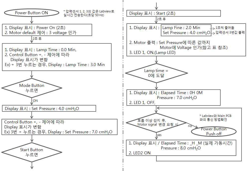 양압공급장치 제어 Flow chart