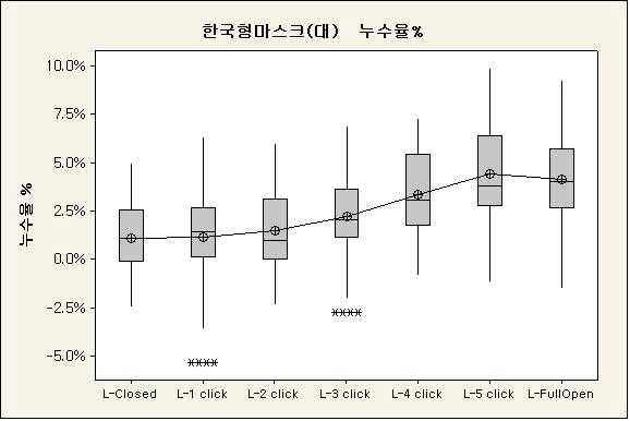 한국형 마스트(대)의 누수율