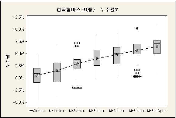 한국형 마스트(중)의 누수율