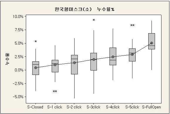 한국형 마스트(소)의 누수율