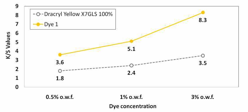 Dracryl Yellow X7GLS와 합성 Yellow 염료(Dye 1)의 Build-up property 비교