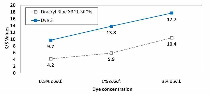 Dracryl Blue X3GL와 합성 Blue 염료(Dye 3)의 Build-up property 비교