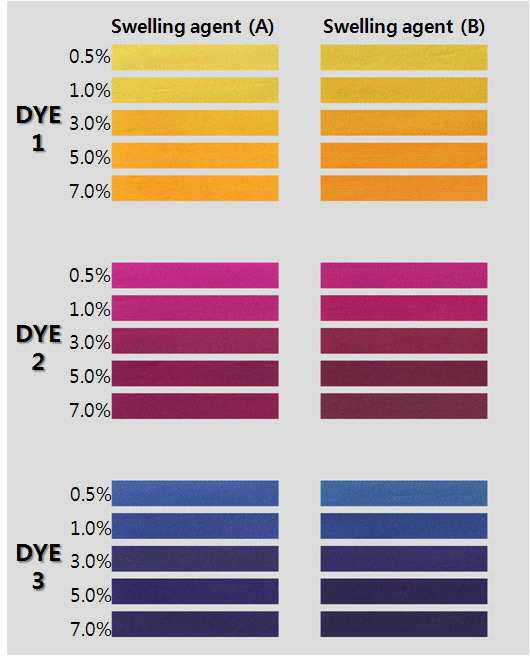 합성염료 3원색의 Swelling agent에 따른 Color shade